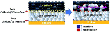 Graphical abstract: A review on strategies addressing interface incompatibilities in inorganic all-solid-state lithium batteries