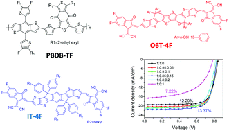 Graphical abstract: High-efficiency ternary nonfullerene organic solar cells fabricated with a near infrared acceptor enhancing exciton utilization and extending absorption