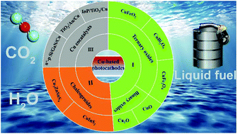 Graphical abstract: Insights into the development of Cu-based photocathodes for carbon dioxide (CO2) conversion