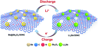 Graphical abstract: Core@shell Sb@Sb2O3 nanoparticles anchored on 3D nitrogen-doped carbon nanosheets as advanced anode materials for Li-ion batteries