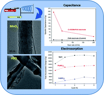 Graphical abstract: Nano-manganese oxide and reduced graphene oxide-incorporated polyacrylonitrile fiber mats as an electrode material for capacitive deionization (CDI) technology