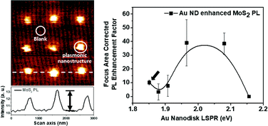 Graphical abstract: Purcell-enhanced photoluminescence of few-layer MoS2 transferred on gold nanostructure arrays with plasmonic resonance at the conduction band edge