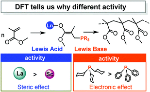 Graphical abstract: A computational study of the reactivity of rare-earth/phosphorus Lewis pairs toward polymerization of conjugated polar alkenes