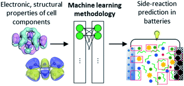 Graphical abstract: Predicting the chemical reactivity of organic materials using a machine-learning approach
