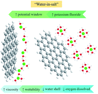 Graphical abstract: Understanding the electrochemistry of “water-in-salt” electrolytes: basal plane highly ordered pyrolytic graphite as a model system