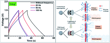 Graphical abstract: External vibrations can destroy the specific capacitance of supercapacitors – from experimental proof to theoretical explanations