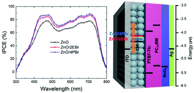 Graphical abstract: Small-molecule electrolytes with different ionic functionalities as a cathode buffer layer for polymer solar cells