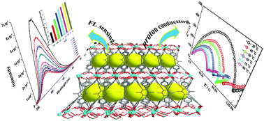 Graphical abstract: A robust and multifunctional calcium coordination polymer as a selective fluorescent sensor for acetone and iron (+3) and as a tunable proton conductor