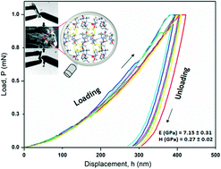 Graphical abstract: Structure–mechanical property relationship of a pentapeptide crystal