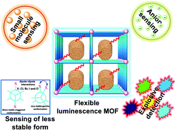 Graphical abstract: Flexible luminescent non-lanthanide metal–organic frameworks as small molecules sensors