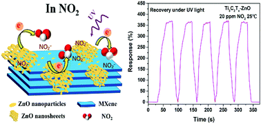 Graphical abstract: Fast and recoverable NO2 detection achieved by assembling ZnO on Ti3C2Tx MXene nanosheets under UV illumination at room temperature