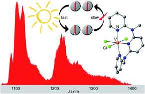 Graphical abstract: Ultrafast and long-time excited state kinetics of an NIR-emissive vanadium(iii) complex I: synthesis, spectroscopy and static quantum chemistry