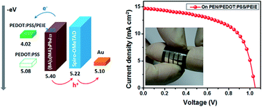 Graphical abstract: Electron-transport-layer-free two-dimensional perovskite solar cells based on a flexible poly(3,4-ethylenedioxythiophene):poly(styrenesulfonate) cathode