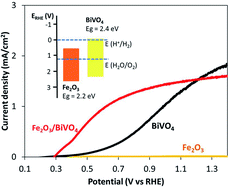 Graphical abstract: Reinforcement of a BiVO4 anode with an Fe2O3 underlayer for photoelectrochemical water splitting