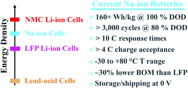 Graphical abstract: Commercialisation of high energy density sodium-ion batteries: Faradion's journey and outlook