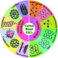 Graphical abstract: Carbon-based single atom catalysts for tailoring the ORR pathway: a concise review