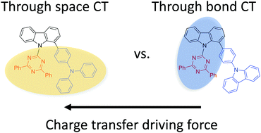 Graphical abstract: Controlling through-space and through-bond intramolecular charge transfer in bridged D–D′–A TADF emitters