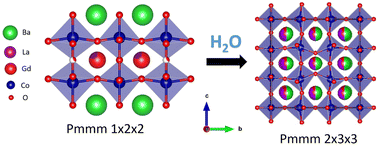 Graphical abstract: Structural properties of mixed conductor Ba1−xGd1−yLax+yCo2O6−δ