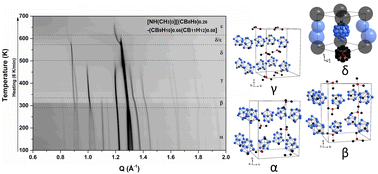 Graphical abstract: Polymorphism and solid solutions of trimethylammonium monocarboranes