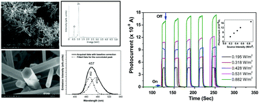 Graphical abstract: Template-free chemical deposition of highly crystalline ZnO nanorod thin films