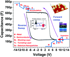 Graphical abstract: Storing electronic information on semi-metal nanoparticles