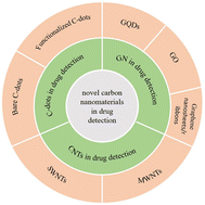 Graphical abstract: Advances in the application of novel carbon nanomaterials in illicit drug detection