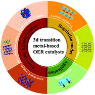 Graphical abstract: Research progress in improving the oxygen evolution reaction by adjusting the 3d electronic structure of transition metal catalysts