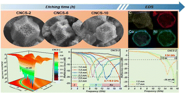 Graphical abstract: Facile synthesis of ZIF-67 derived dodecahedral C/NiCO2S4 with broadband microwave absorption performance