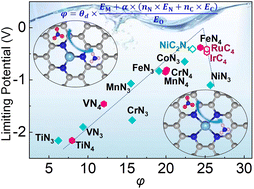 Graphical abstract: Theoretical insights into the electroreduction of nitrate to ammonia on graphene-based single-atom catalysts