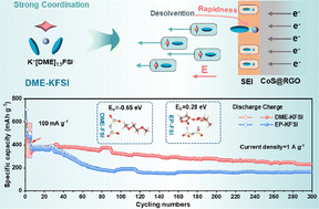 Graphical abstract: New enhancement mechanism of an ether-based electrolyte in cobalt sulfide-containing potassium-ion batteries