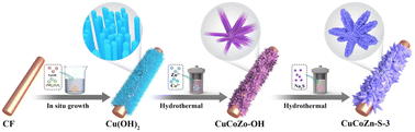 Graphical abstract: In situ generated Cu–Co–Zn trimetallic sulfide nanoflowers on copper foam: a highly efficient OER electrocatalyst