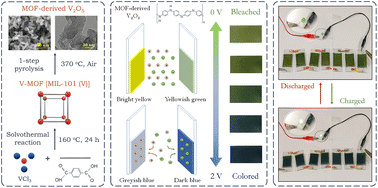 Graphical abstract: A multi-chromic supercapacitor of high coloration efficiency integrating a MOF-derived V2O5 electrode