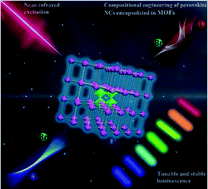 Graphical abstract: Stable and wide-wavelength tunable luminescence of CsPbX3 nanocrystals encapsulated in metal–organic frameworks