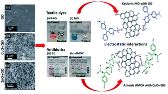 Graphical abstract: Wastewater depollution of textile dyes and antibiotics using unmodified and copper oxide/zinc oxide nanofunctionalised graphene oxide materials