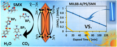 Graphical abstract: MIL88-A as a mediator for the degradation of sulfamethoxazole in PS systems: implication of solar irradiation for process improvement