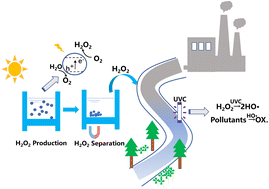 Graphical abstract: Sequencing batch photocatalytic H2O2 production over a magnetic resorcinol–formaldehyde polymer for on-site water purification by UV light irradiation
