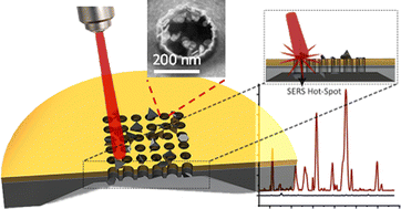 Graphical abstract: Hybrid plasmonic metasurface as enhanced Raman hot-spots for pesticide detection at ultralow concentrations