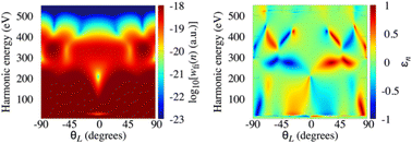 Graphical abstract: High-order harmonic generation by aligned homonuclear diatomic cations