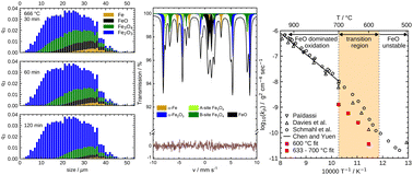 Graphical abstract: Exploring the oxidation behavior of undiluted and diluted iron particles for energy storage: Mössbauer spectroscopic analysis and kinetic modeling