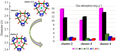 Graphical abstract: Crown ether-like discrete clusters for sodium binding and gas adsorption