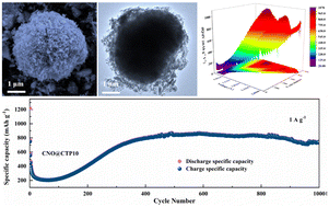 Graphical abstract: Approaching high-performance lithium storage materials of CoNiO2 microspheres wrapped coal tar pitch-derived porous carbon