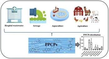 Graphical abstract: Occurrence profiling, risk assessment, and correlations of antimicrobials in surface water and groundwater systems in Southwest Nigeria