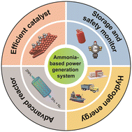 Graphical abstract: Ammonia as a carbon-free hydrogen carrier for fuel cells: a perspective