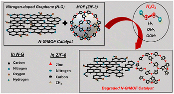Graphical abstract: Investigation on electrocatalytic performance and material degradation of an N-doped graphene-MOF nanocatalyst in emulated electrochemical environments