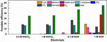 Graphical abstract: Control of evolution of porous copper-based metal–organic materials for electroreduction of CO2 to multi-carbon products