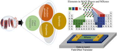 Graphical abstract: Future prospects of MXenes: synthesis, functionalization, properties, and application in field effect transistors