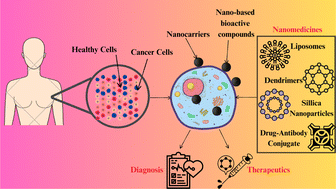 Graphical abstract: Nanoparticle-mediated diagnosis, treatment, and prevention of breast cancer