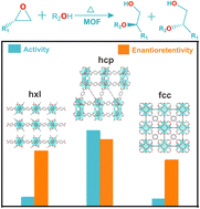 Graphical abstract: Modulation of the assembly fashion among metal–organic frameworks for enantioretentive epoxide activation