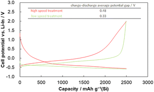 Graphical abstract: Influence of compositing conditions for Si-composite negative electrodes in sulfide-type all-solid-state lithium-ion batteries