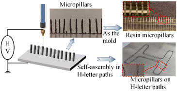 Graphical abstract: Self-assembled micropillar arrays via near-field electrospinning